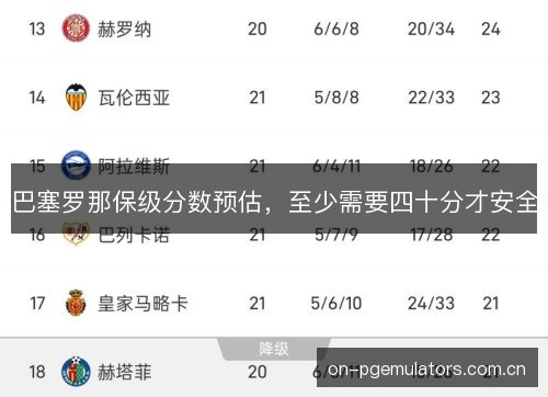 巴塞罗那保级分数预估，至少需要四十分才安全